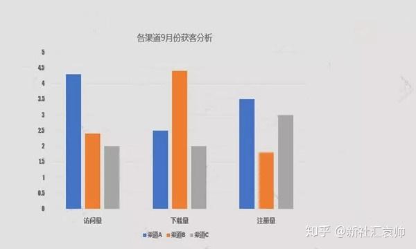 七种常见的数据分析法（三）之对比分析法