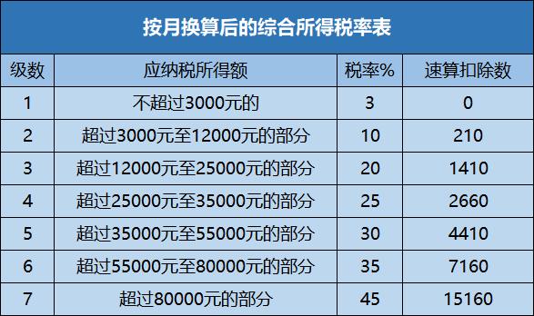 · 将全年工资12万元和年终奖6万元合并计税